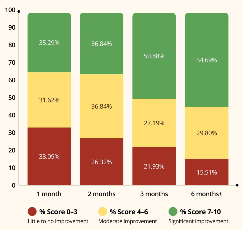 Loneliness Chart