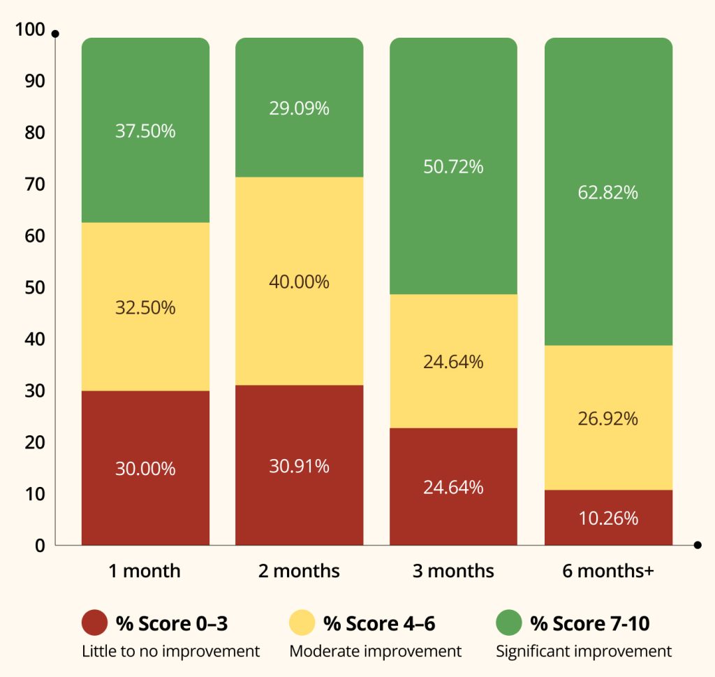 OCD Chart